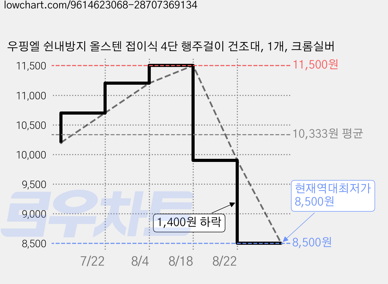 우핑엘 쉰내방지 올스텐 접이식 4단 행주걸이 건조대, 1개, 크롬실버 가격 변동 차트, 현재가 8,500원, 역대최저가