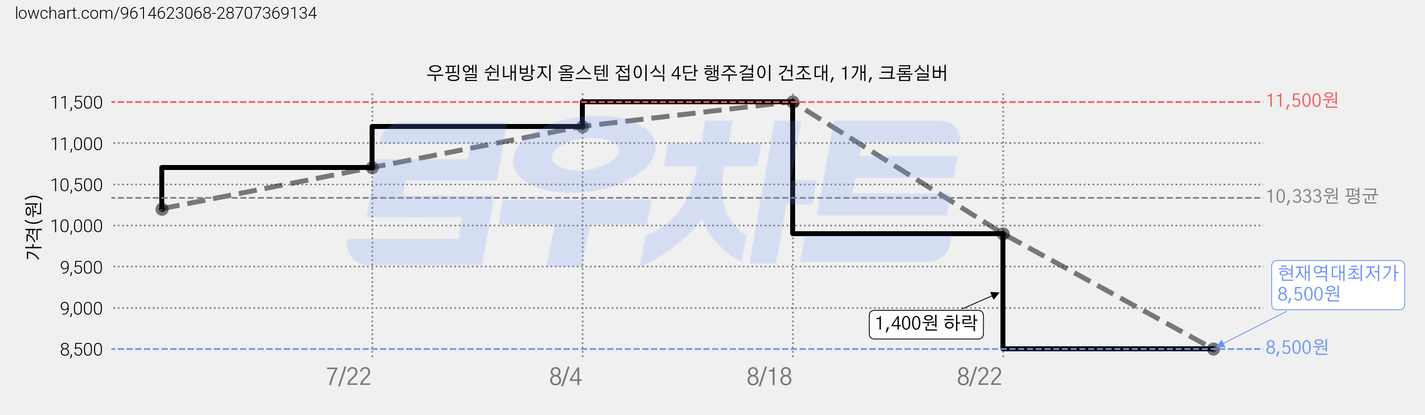 우핑엘 쉰내방지 올스텐 접이식 4단 행주걸이 건조대, 1개, 크롬실버 가격 변동 차트, 현재가 8,500원, 역대최저가