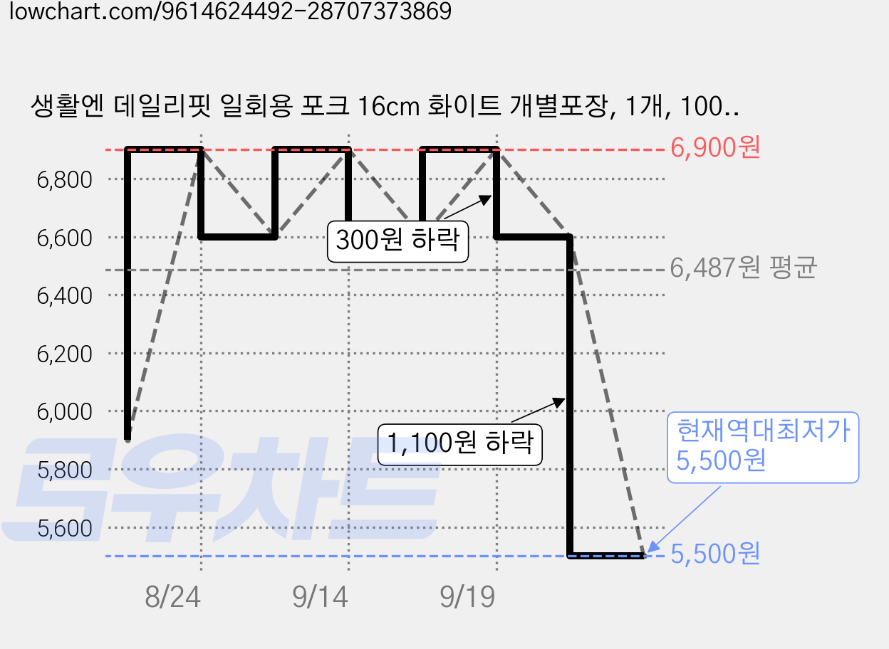 생활엔 데일리핏 일회용 포크 16cm 화이트 개별포장, 1개, 100개 가격 변동 차트, 현재가 5,500원, 역대최저가