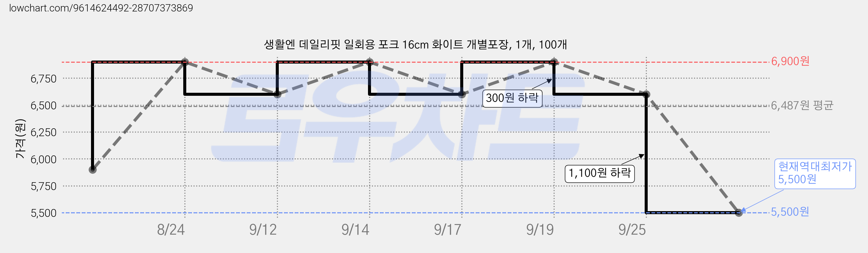 생활엔 데일리핏 일회용 포크 16cm 화이트 개별포장, 1개, 100개 가격 변동 차트, 현재가 5,500원, 역대최저가