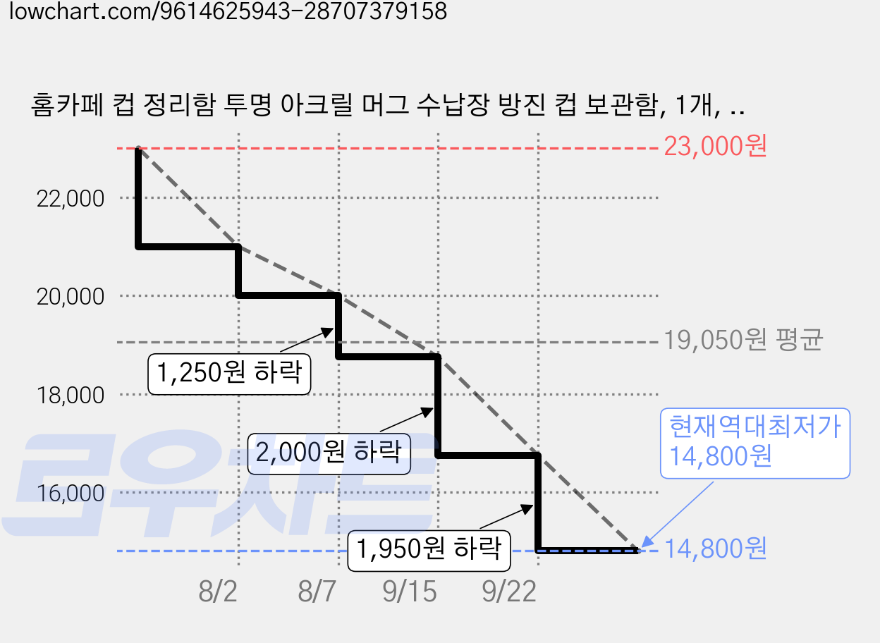 홈카페 컵 정리함 투명 아크릴 머그 수납장 방진 컵 보관함, 1개, 화이트 가격 변동 차트, 현재가 14,800원, 역대최저가