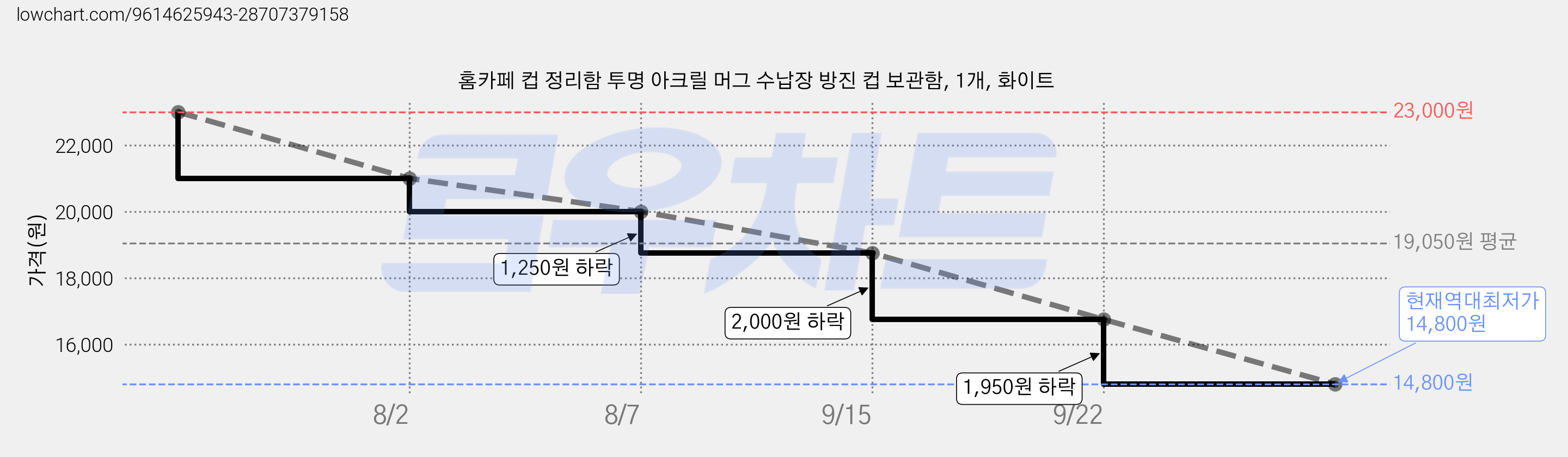 홈카페 컵 정리함 투명 아크릴 머그 수납장 방진 컵 보관함, 1개, 화이트 가격 변동 차트, 현재가 14,800원, 역대최저가