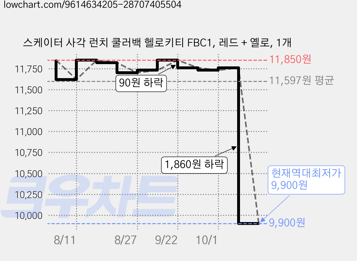 스케이터 사각 런치 쿨러백 헬로키티 FBC1, 레드 + 옐로, 1개 가격 변동 차트, 현재가 9,900원, 역대최저가