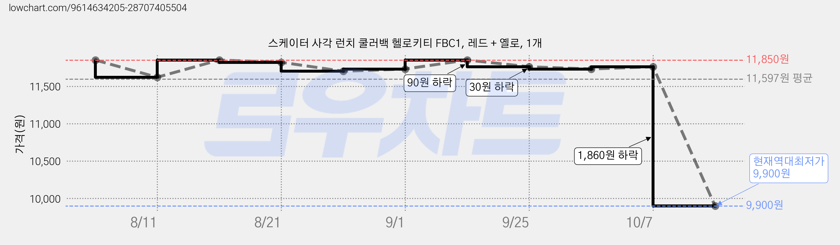 스케이터 사각 런치 쿨러백 헬로키티 FBC1, 레드 + 옐로, 1개 가격 변동 차트, 현재가 9,900원, 역대최저가