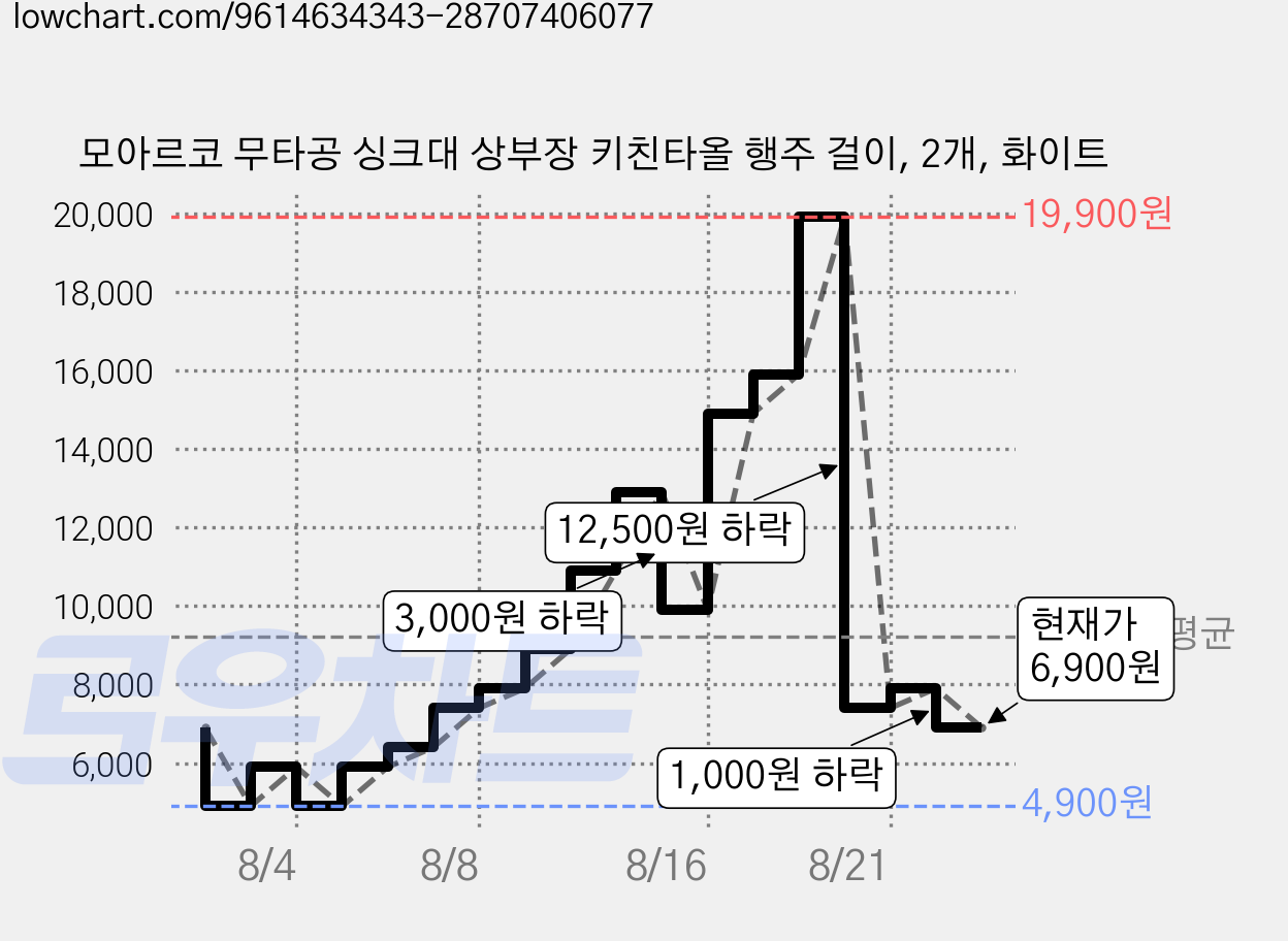 모아르코 무타공 싱크대 상부장 키친타올 행주 걸이, 2개, 화이트 가격 변동 차트, 현재가 6,900원, 관측 최저가 4,900원