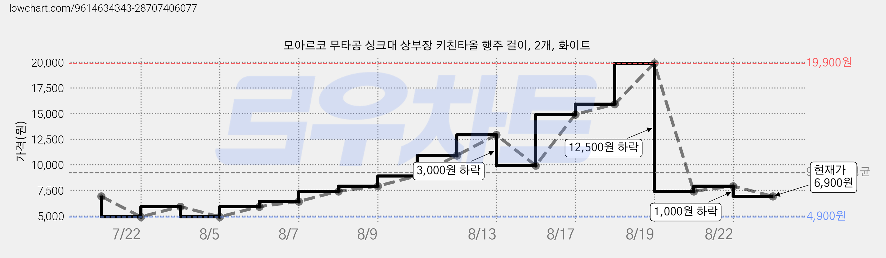 모아르코 무타공 싱크대 상부장 키친타올 행주 걸이, 2개, 화이트 가격 변동 차트, 현재가 6,900원, 관측 최저가 4,900원