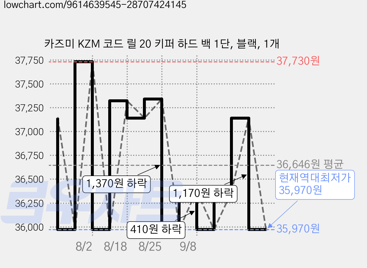 카즈미 KZM 코드 릴 20 키퍼 하드 백 1단, 블랙, 1개 가격 변동 차트, 현재가 35,970원, 역대최저가