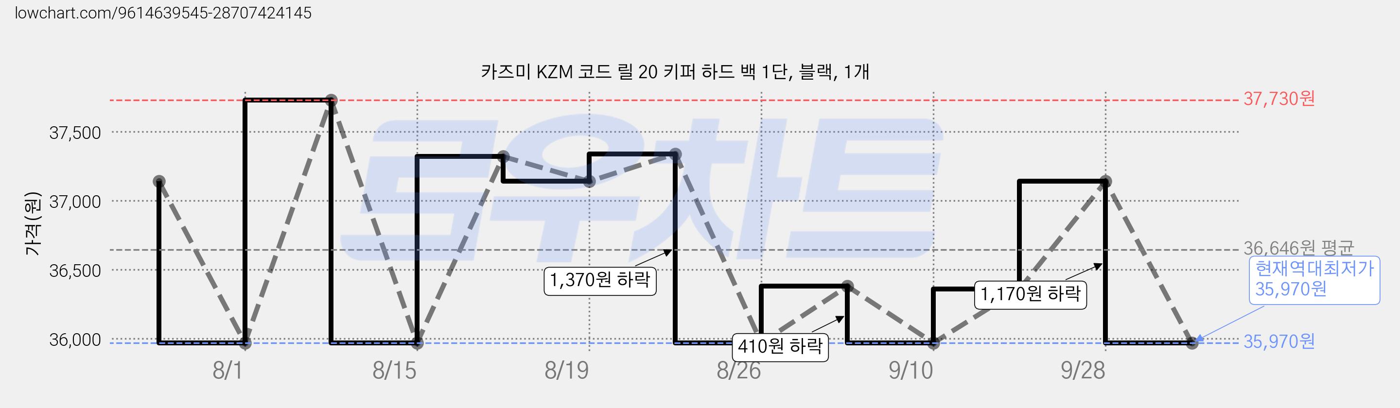 카즈미 KZM 코드 릴 20 키퍼 하드 백 1단, 블랙, 1개 가격 변동 차트, 현재가 35,970원, 역대최저가