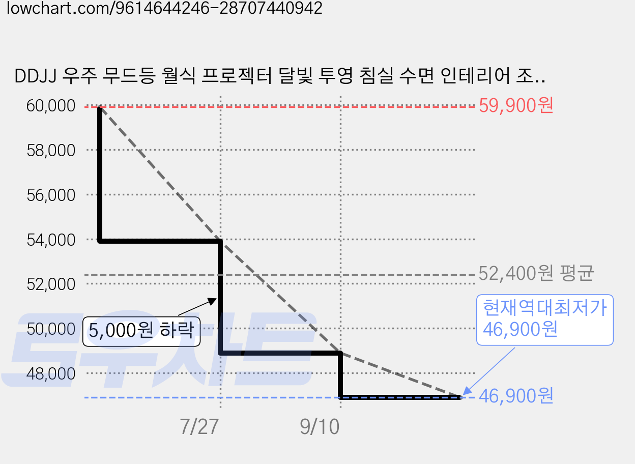 DDJJ 우주 무드등 월식 프로젝터 달빛 투영 침실 수면 인테리어 조명 월식 전 과정 백색소음, 화이트 가격 변동 차트, 현재가 46,900원, 역대최저가