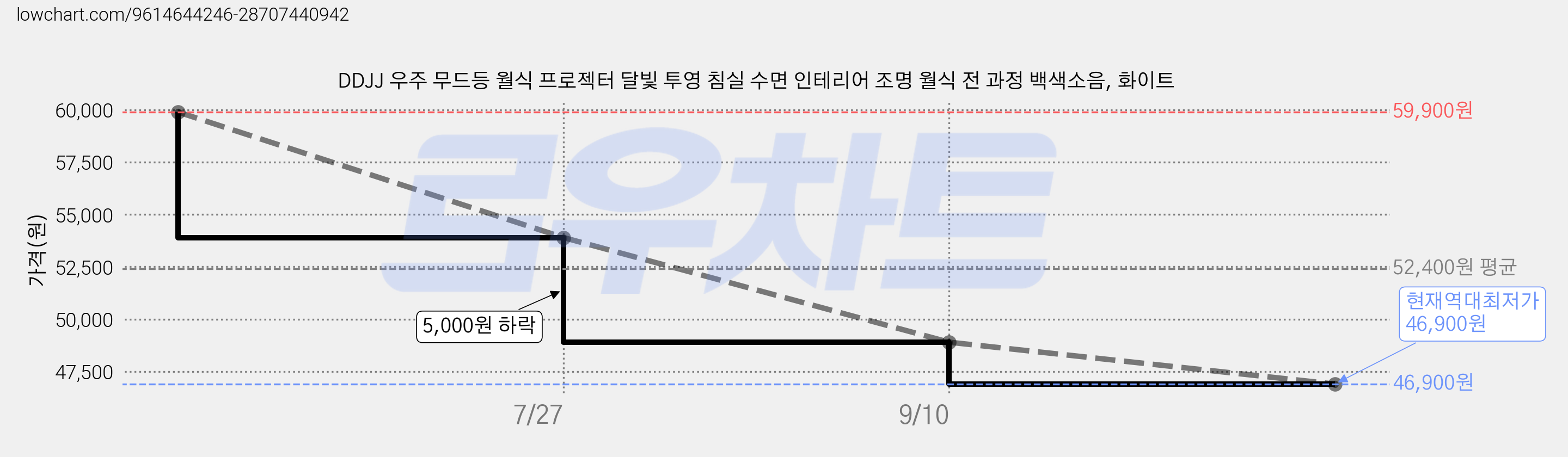 DDJJ 우주 무드등 월식 프로젝터 달빛 투영 침실 수면 인테리어 조명 월식 전 과정 백색소음, 화이트 가격 변동 차트, 현재가 46,900원, 역대최저가