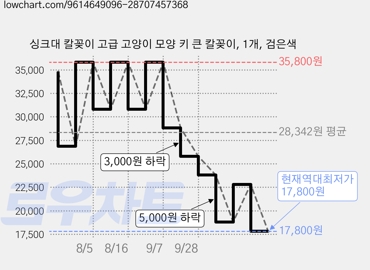 싱크대 칼꽂이 고급 고양이 모양 키 큰 칼꽂이, 1개, 검은색 가격 변동 차트, 현재가 17,800원, 역대최저가