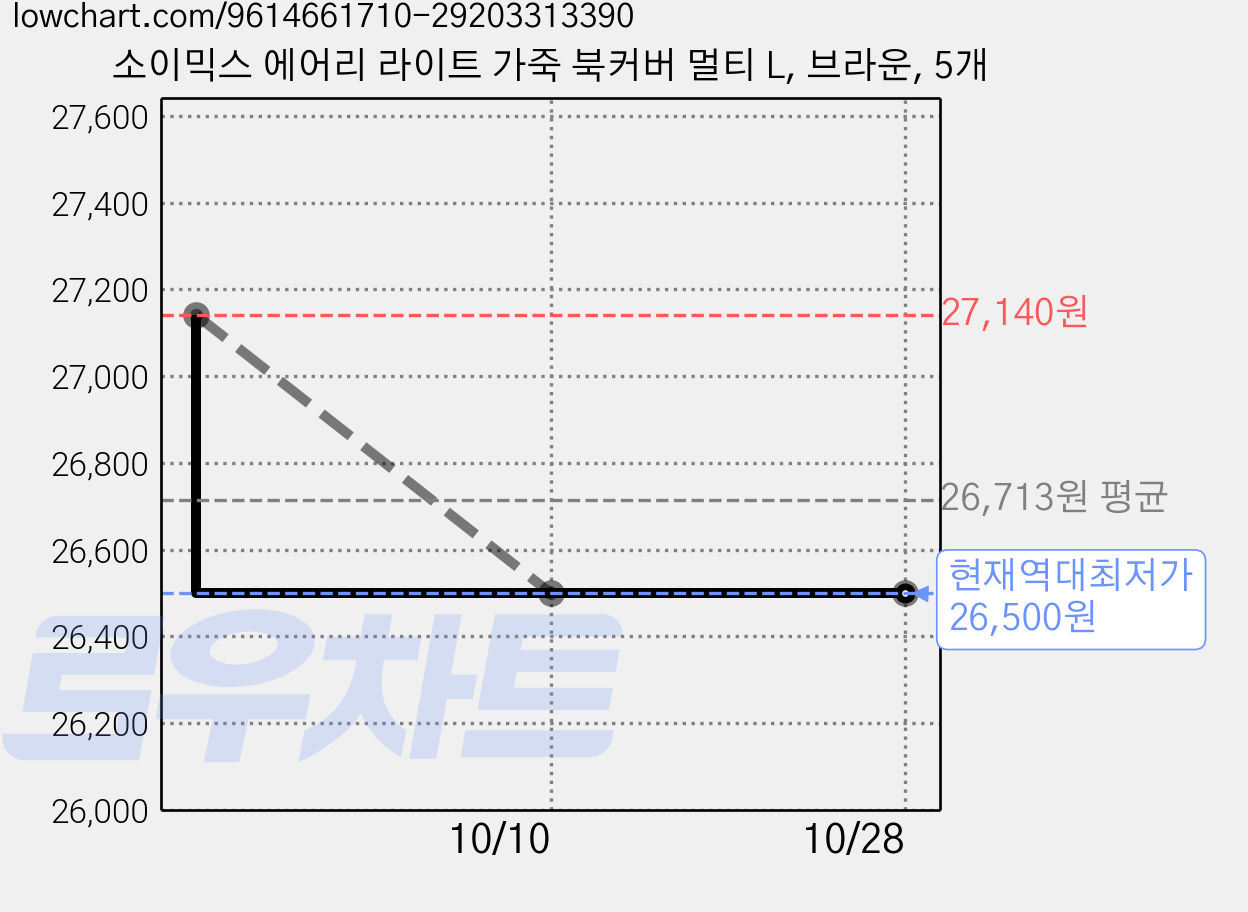소이믹스 에어리 라이트 가죽 북커버 멀티 L, 브라운, 5개 가격 변동 차트, 현재가 26,500원, 역대최저가