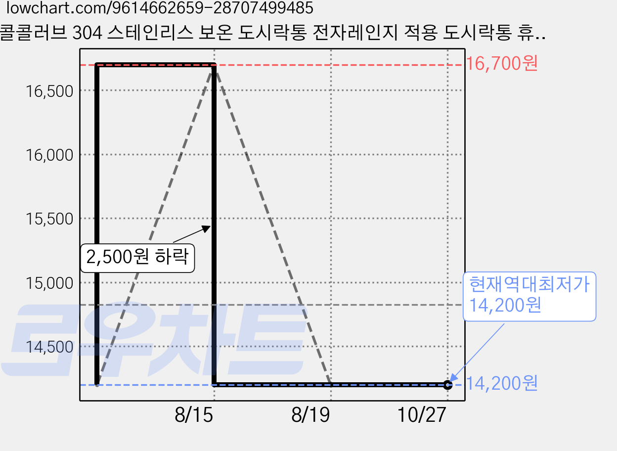 콜콜러브 304 스테인리스 보온 도시락통 전자레인지 적용 도시락통 휴대용 수납 가방 포함, 1개, 갈색 곰돌이 가격 변동 차트, 현재가 14,200원, 역대최저가