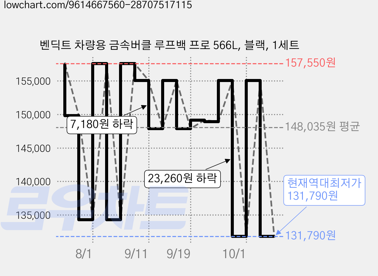 벤딕트 차량용 금속버클 루프백 프로 566L, 블랙, 1세트 가격 변동 차트, 현재가 131,790원, 역대최저가