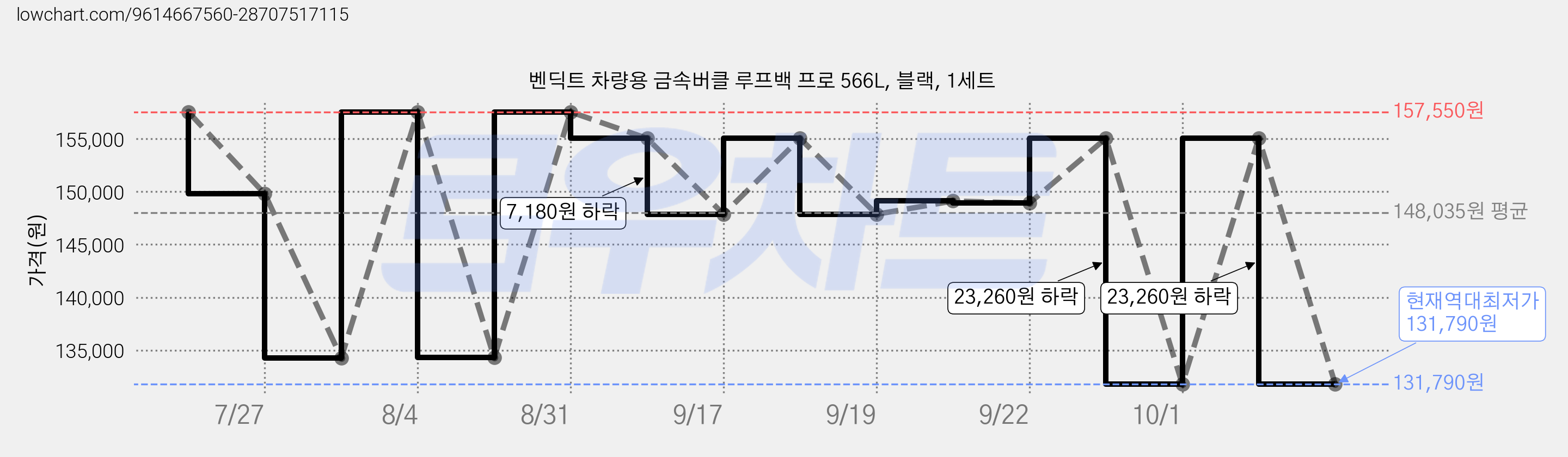 벤딕트 차량용 금속버클 루프백 프로 566L, 블랙, 1세트 가격 변동 차트, 현재가 131,790원, 역대최저가