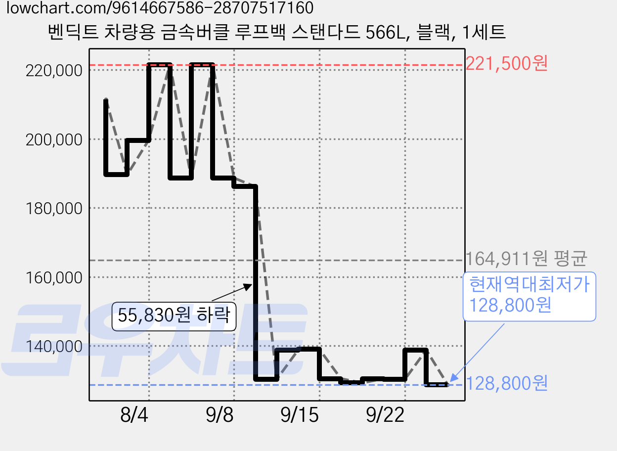 벤딕트 차량용 금속버클 루프백 스탠다드 566L, 블랙, 1세트 가격 변동 차트, 현재가 128,800원, 역대최저가