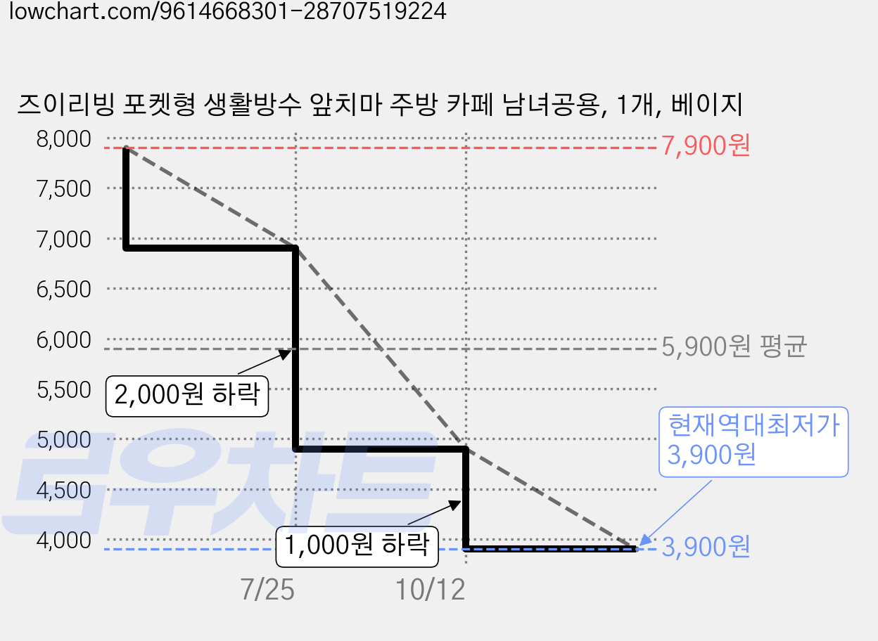 즈이리빙 포켓형 생활방수 앞치마 주방 카페 남녀공용, 1개, 베이지 가격 변동 차트, 현재가 3,900원, 역대최저가