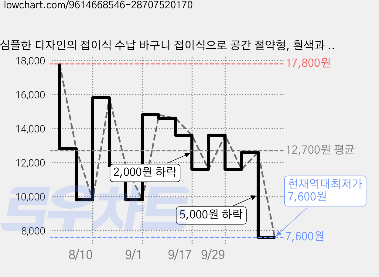 심플한 디자인의 접이식 수납 바구니 접이식으로 공간 절약형, 흰색과 빨간색 가격 변동 차트, 현재가 7,600원, 역대최저가