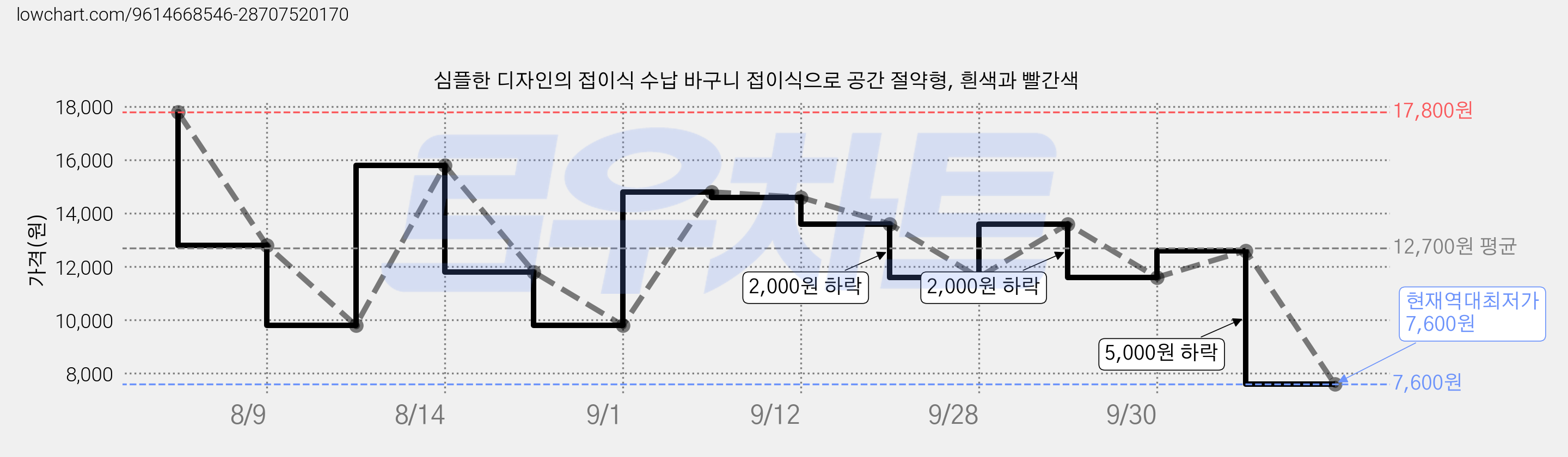 심플한 디자인의 접이식 수납 바구니 접이식으로 공간 절약형, 흰색과 빨간색 가격 변동 차트, 현재가 7,600원, 역대최저가