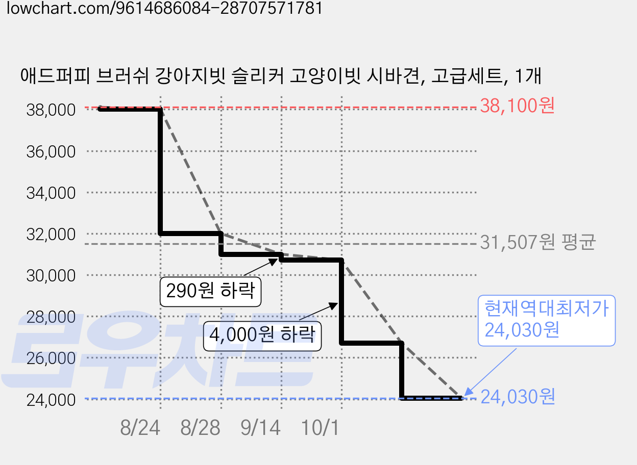 애드퍼피 브러쉬 강아지빗 슬리커 고양이빗 시바견, 고급세트, 1개 가격 변동 차트, 현재가 24,030원, 역대최저가