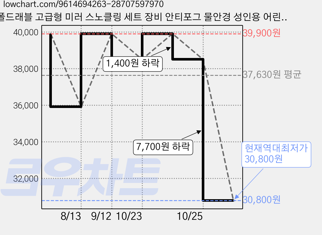 폴드래블 고급형 미러 스노클링 세트 장비 안티포그 물안경 성인용 어린이용 M7001, 딥블랙 가격 변동 차트, 현재가 30,800원, 역대최저가