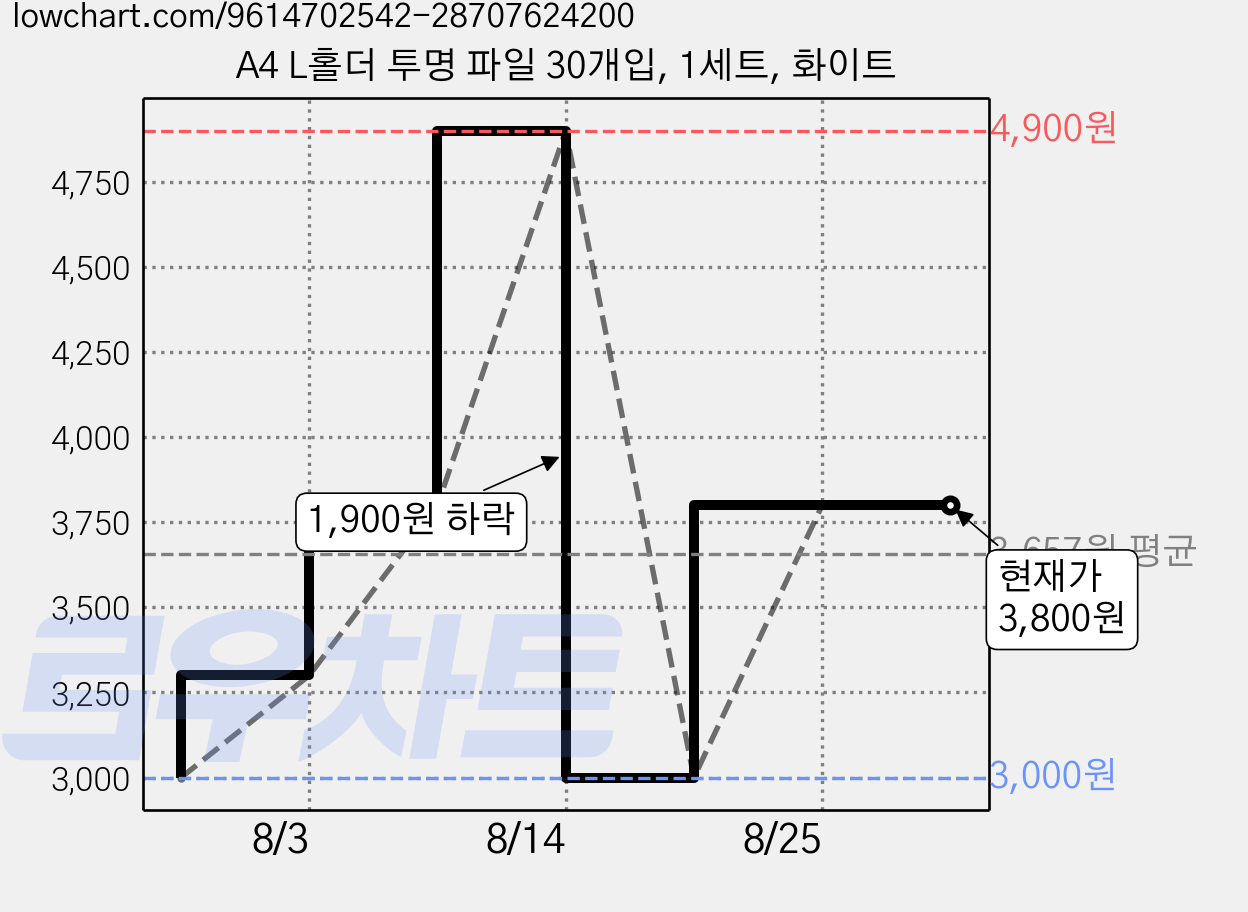 A4 L홀더 투명 파일 30개입, 1세트, 화이트 가격 변동 차트, 현재가 3,800원, 관측 최저가 3,000원