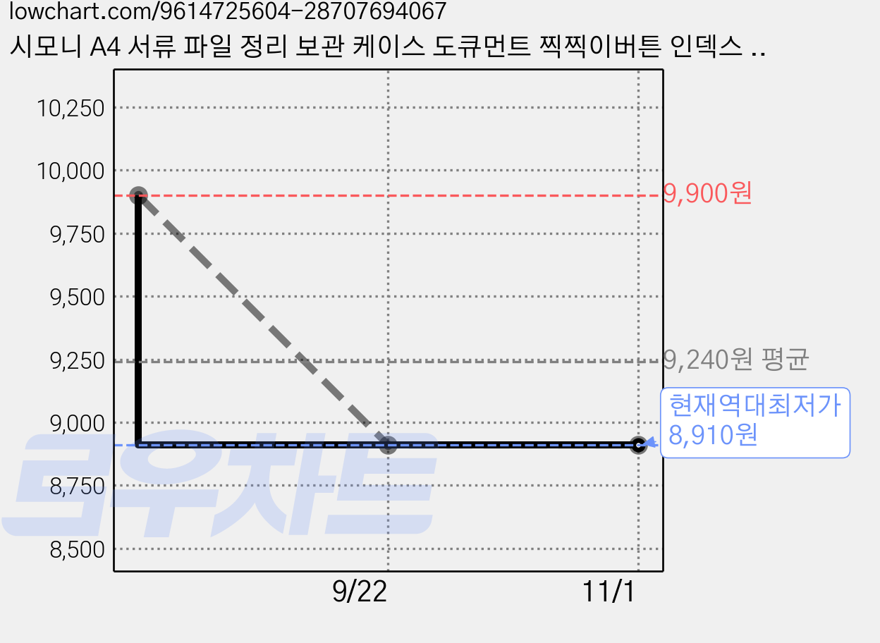 시모니 A4 서류 파일 정리 보관 케이스 도큐먼트 찍찍이버튼 인덱스 라벨 포함 사무용 파일백 6개 세트 가격 변동 차트, 현재가 8,910원, 역대최저가