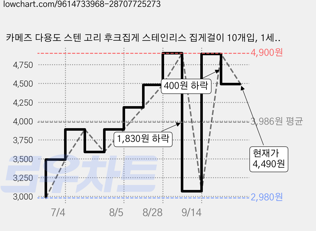 카메즈 다용도 스텐 고리 후크집게 스테인리스 집게걸이 10개입, 1세트, 실버 가격 변동 차트, 현재가 4,490원, 관측 최저가 2,980원
