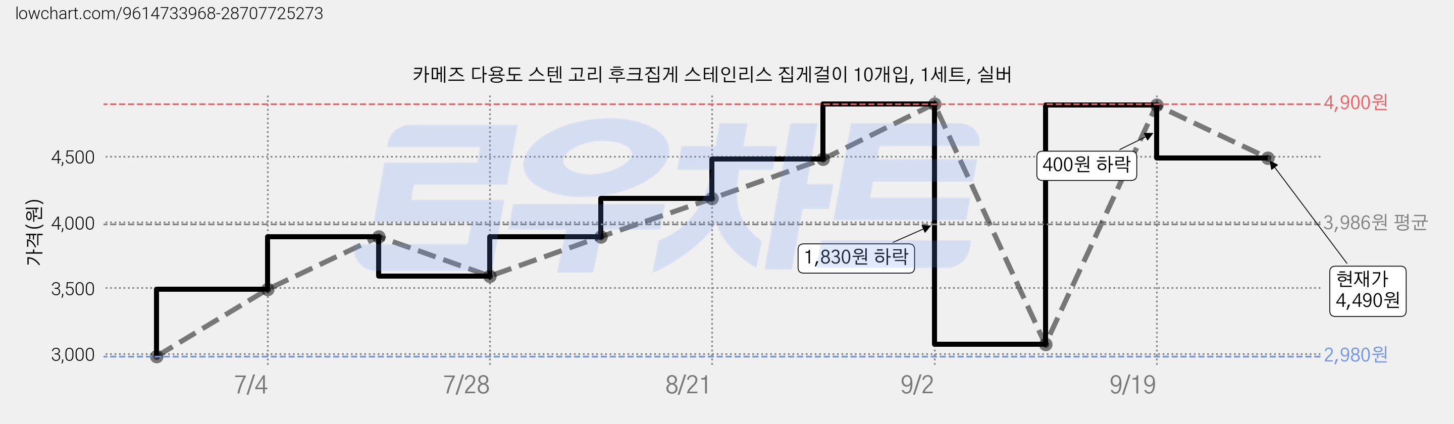 카메즈 다용도 스텐 고리 후크집게 스테인리스 집게걸이 10개입, 1세트, 실버 가격 변동 차트, 현재가 4,490원, 관측 최저가 2,980원