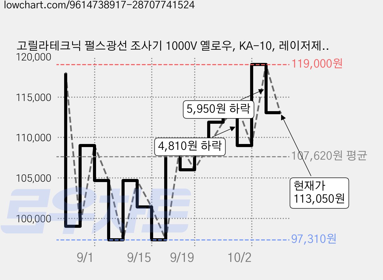 고릴라테크닉 펄스광선 조사기 1000V 옐로우, KA-10, 레이저제모기 가격 변동 차트, 현재가 107,100원, 관측 최저가 97,310원