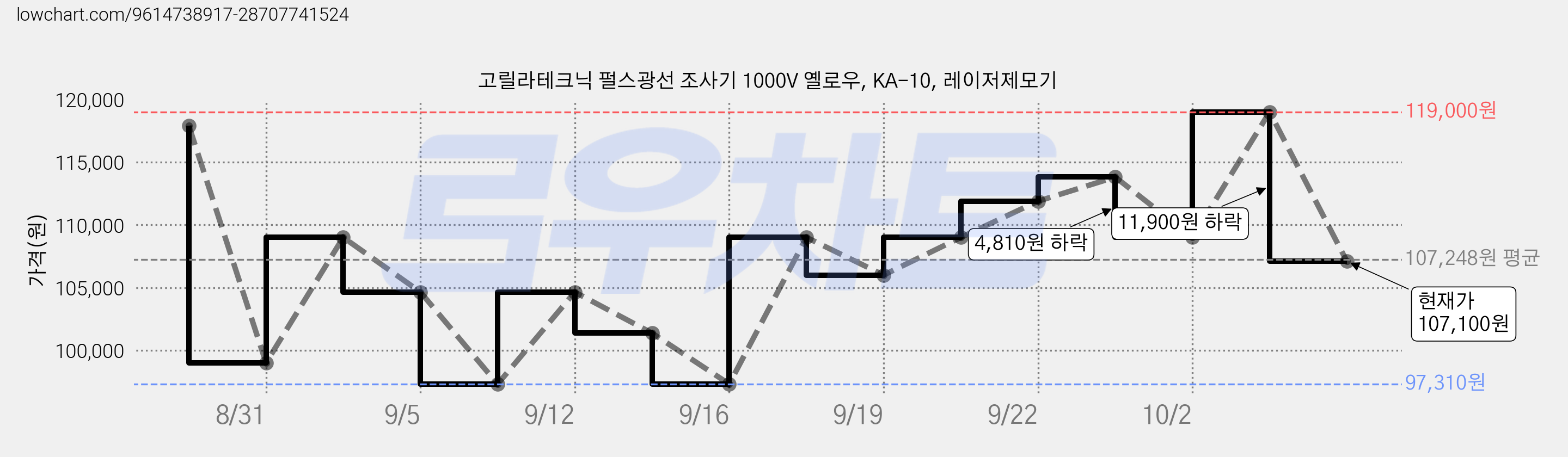 고릴라테크닉 펄스광선 조사기 1000V 옐로우, KA-10, 레이저제모기 가격 변동 차트, 현재가 107,100원, 관측 최저가 97,310원
