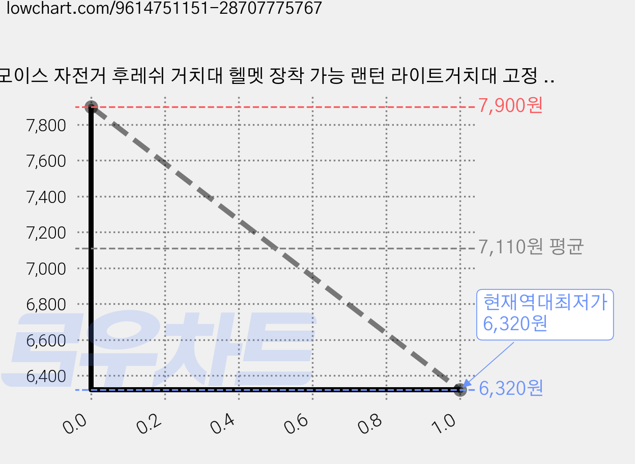 모이스 자전거 후레쉬 거치대 헬멧 장착 가능 랜턴 라이트거치대 고정 브라켓 킥보드 램프 거치대 핸들바, 3개, 블랙 가격 변동 차트, 현재가 6,320원, 역대최저가
