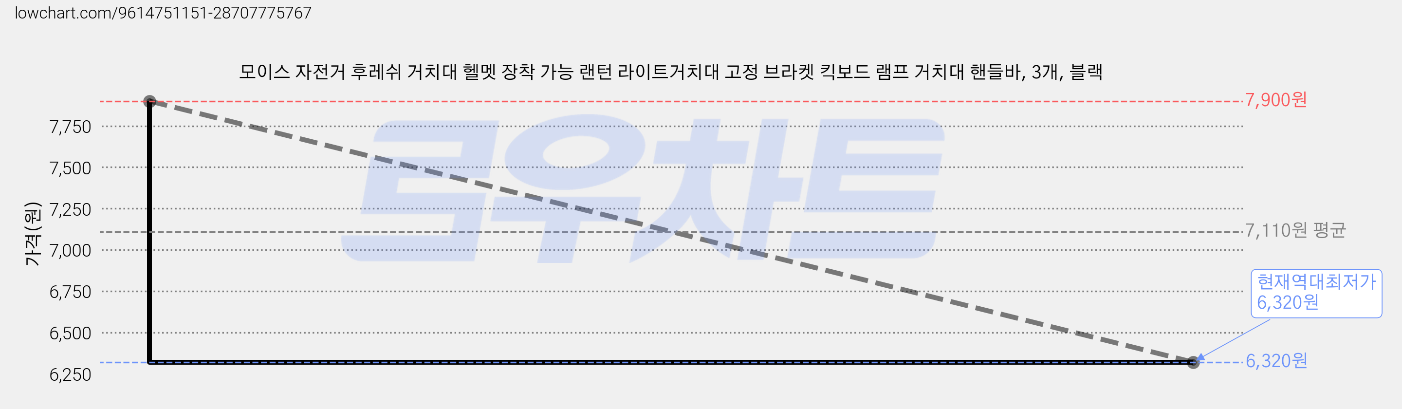 모이스 자전거 후레쉬 거치대 헬멧 장착 가능 랜턴 라이트거치대 고정 브라켓 킥보드 램프 거치대 핸들바, 3개, 블랙 가격 변동 차트, 현재가 6,320원, 역대최저가