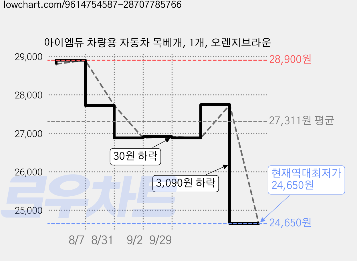 아이엠듀 차량용 자동차 목베개, 1개, 오렌지브라운 가격 변동 차트, 현재가 24,650원, 역대최저가