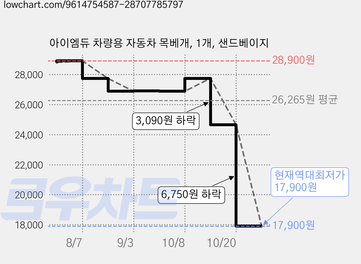 아이엠듀 차량용 자동차 목베개, 1개, 샌드베이지 가격 변동 차트, 현재가 17,900원, 역대최저가