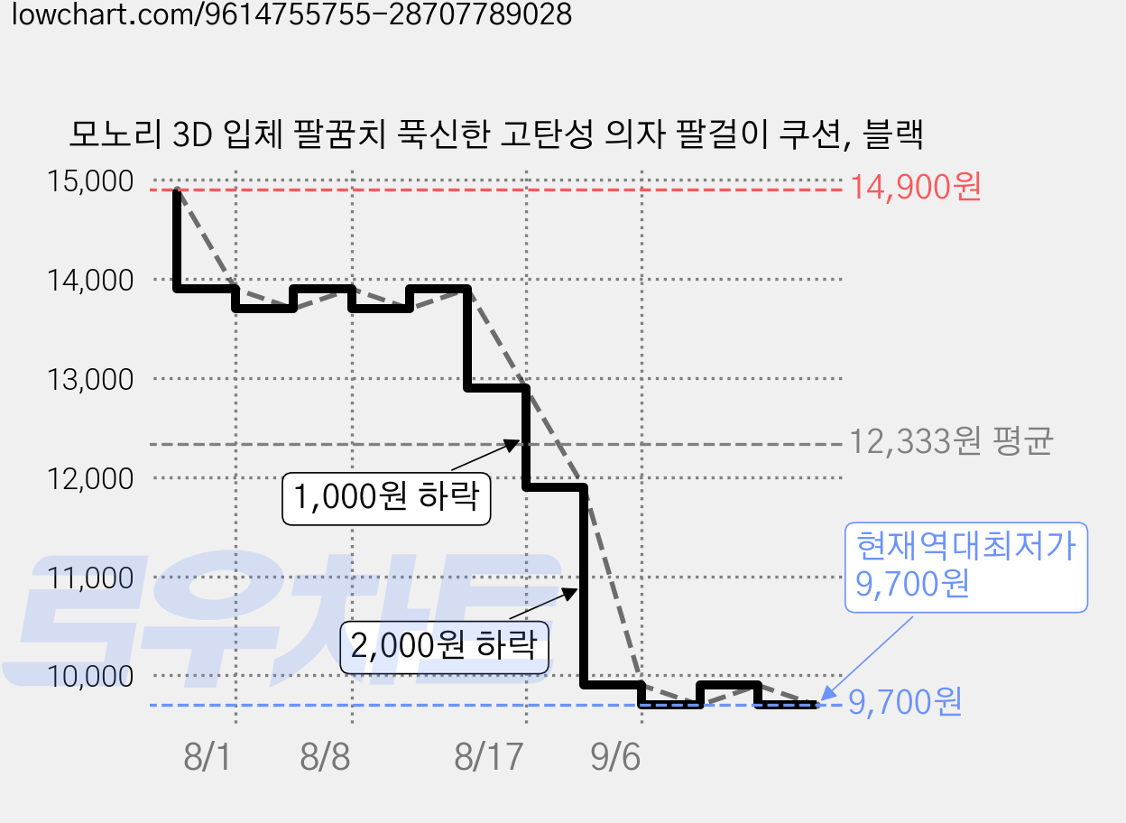 모노리 3D 입체 팔꿈치 푹신한 고탄성 의자 팔걸이 쿠션, 블랙 가격 변동 차트, 현재가 9,700원, 역대최저가