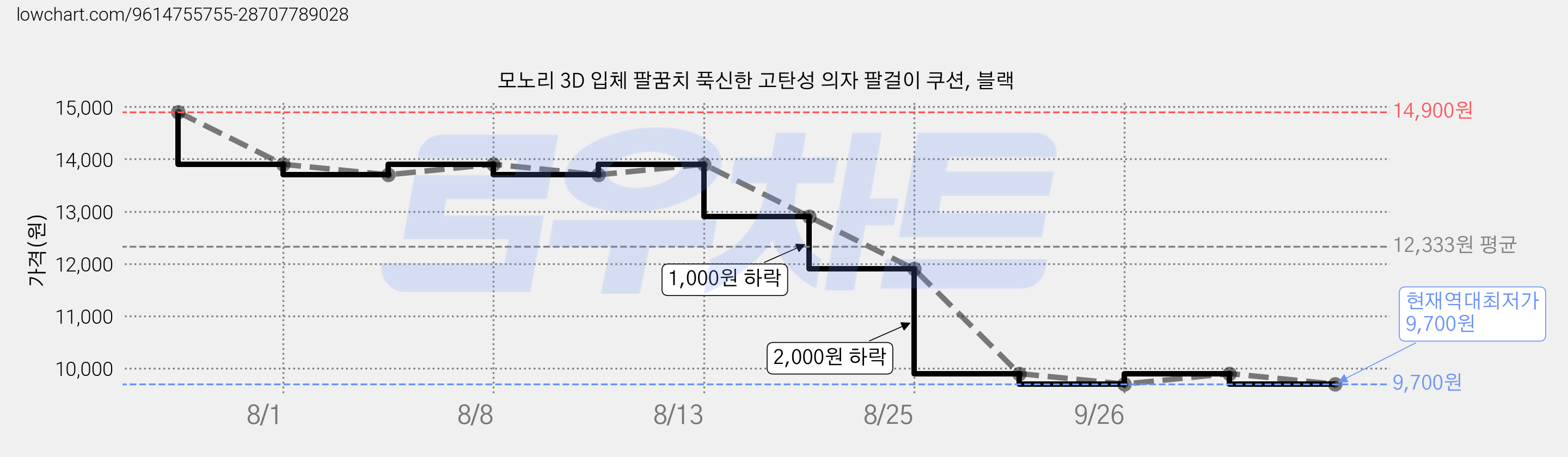 모노리 3D 입체 팔꿈치 푹신한 고탄성 의자 팔걸이 쿠션, 블랙 가격 변동 차트, 현재가 9,700원, 역대최저가