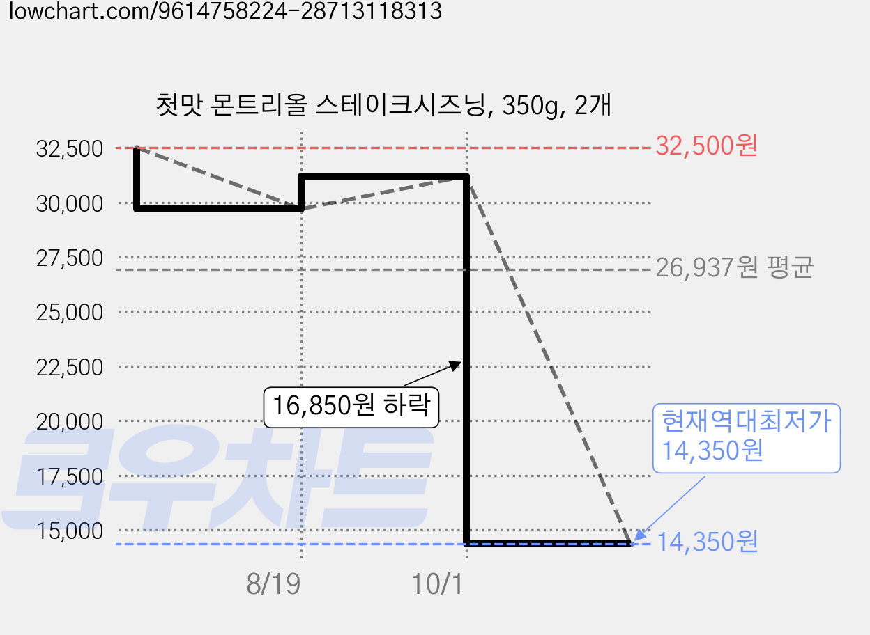 첫맛 몬트리올 스테이크시즈닝, 350g, 2개 가격 변동 차트, 현재가 14,350원, 역대최저가