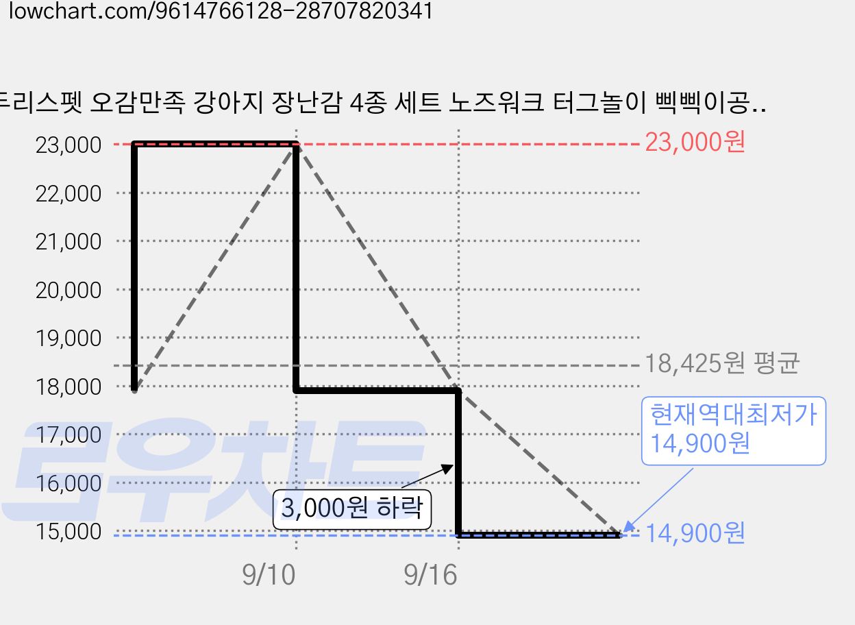 두리스펫 오감만족 강아지 장난감 4종 세트 노즈워크 터그놀이 삑삑이공 바스락 8개입, 1개, 혼합색상 가격 변동 차트, 현재가 14,900원, 역대최저가