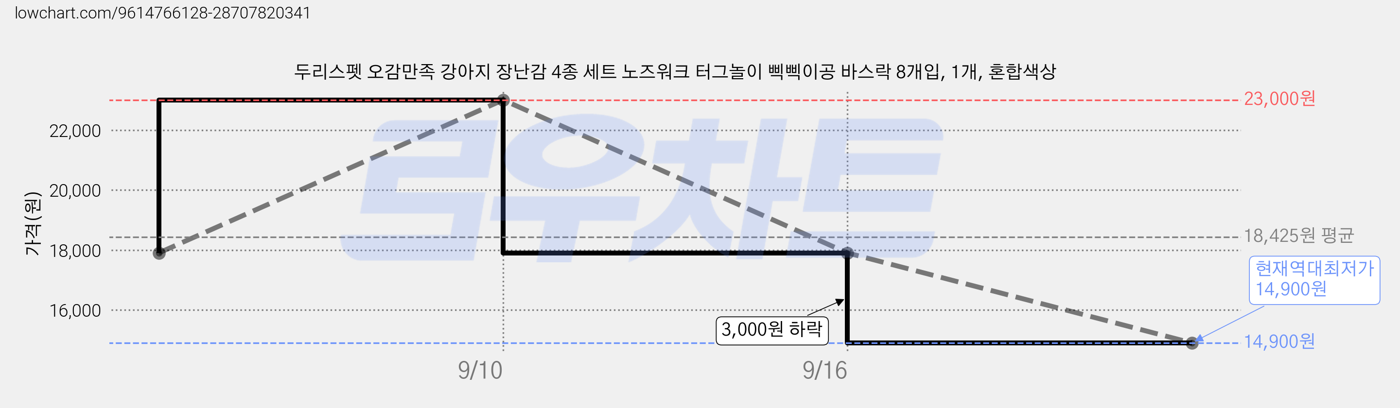 두리스펫 오감만족 강아지 장난감 4종 세트 노즈워크 터그놀이 삑삑이공 바스락 8개입, 1개, 혼합색상 가격 변동 차트, 현재가 14,900원, 역대최저가
