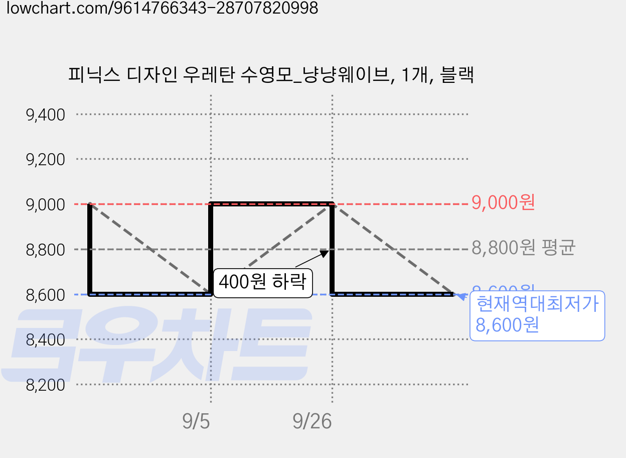 피닉스 디자인 우레탄 수영모_냥냥웨이브, 1개, 블랙 가격 변동 차트, 현재가 8,600원, 역대최저가