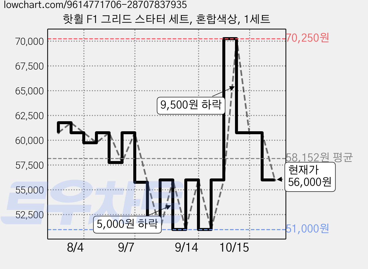 핫휠 F1 그리드 스타터 세트, 혼합색상, 1세트 가격 변동 차트, 현재가 56,000원, 관측 최저가 50,300원