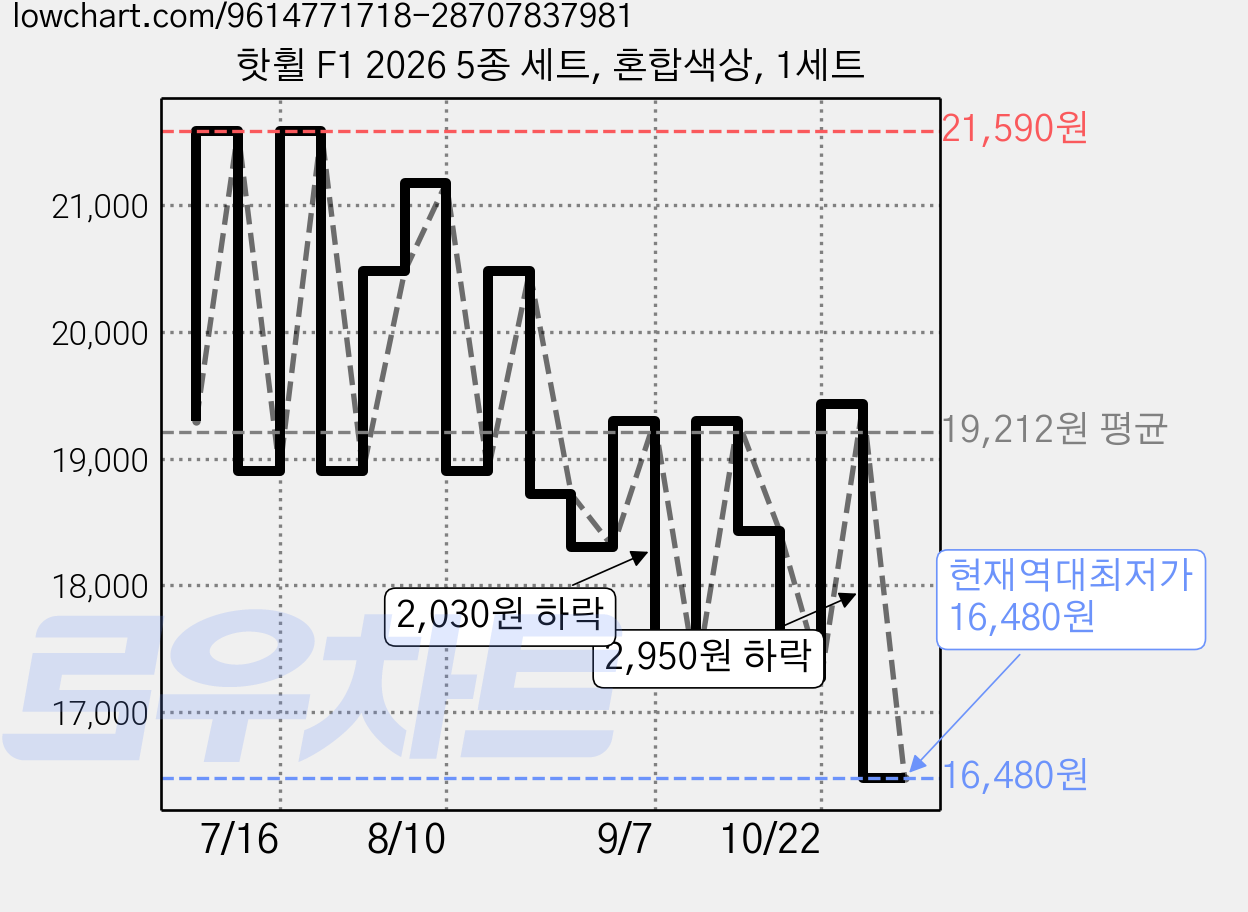 핫휠 F1 2026 5종 세트, 혼합색상, 1세트 가격 변동 차트, 현재가 16,480원, 역대최저가