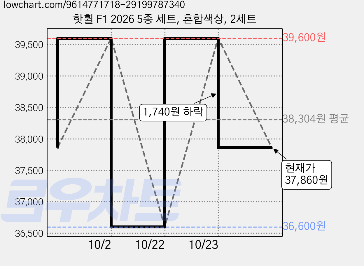 핫휠 F1 2026 5종 세트, 혼합색상, 2세트 가격 변동 차트, 현재가 37,860원, 관측 최저가 36,600원