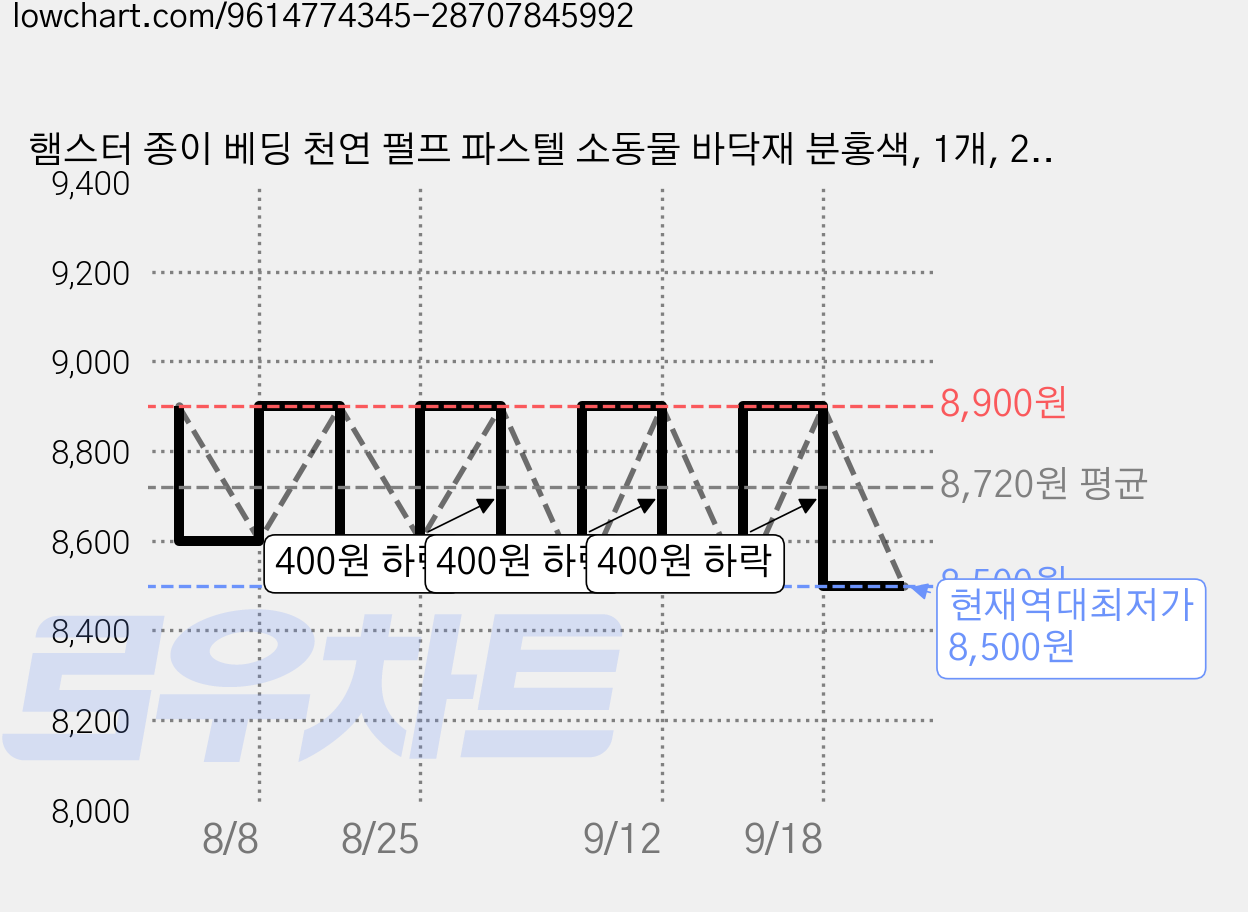 햄스터 종이 베딩 천연 펄프 파스텔 소동물 바닥재 분홍색, 1개, 250g 가격 변동 차트, 현재가 8,500원, 역대최저가