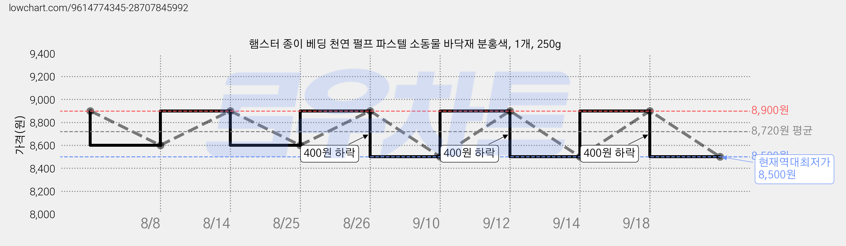 햄스터 종이 베딩 천연 펄프 파스텔 소동물 바닥재 분홍색, 1개, 250g 가격 변동 차트, 현재가 8,500원, 역대최저가
