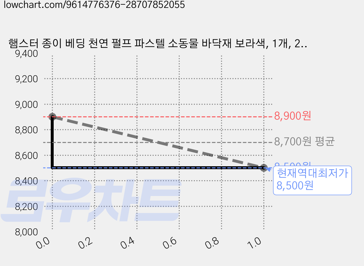 햄스터 종이 베딩 천연 펄프 파스텔 소동물 바닥재 보라색, 1개, 250g 가격 변동 차트, 현재가 8,500원, 역대최저가