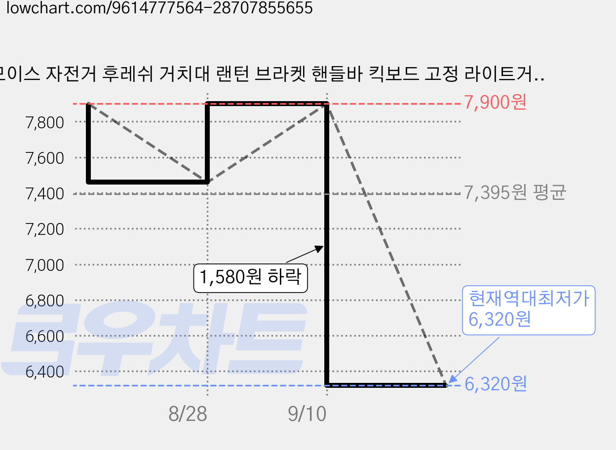 모이스 자전거 후레쉬 거치대 랜턴 브라켓 핸들바 킥보드 고정 라이트거치대 고정대 자전거램프거치대, 3개, 블랙 가격 변동 차트, 현재가 6,320원, 역대최저가