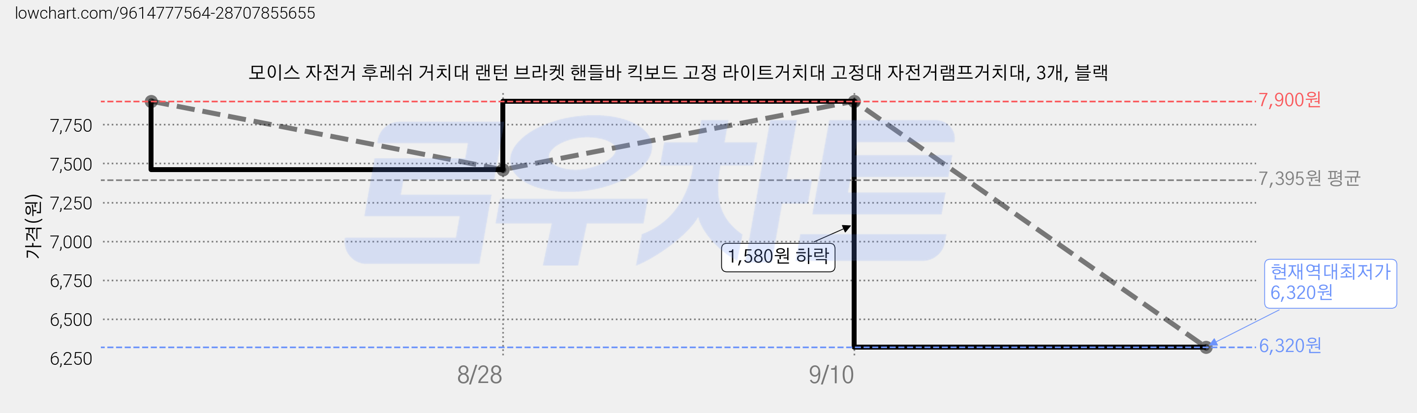 모이스 자전거 후레쉬 거치대 랜턴 브라켓 핸들바 킥보드 고정 라이트거치대 고정대 자전거램프거치대, 3개, 블랙 가격 변동 차트, 현재가 6,320원, 역대최저가