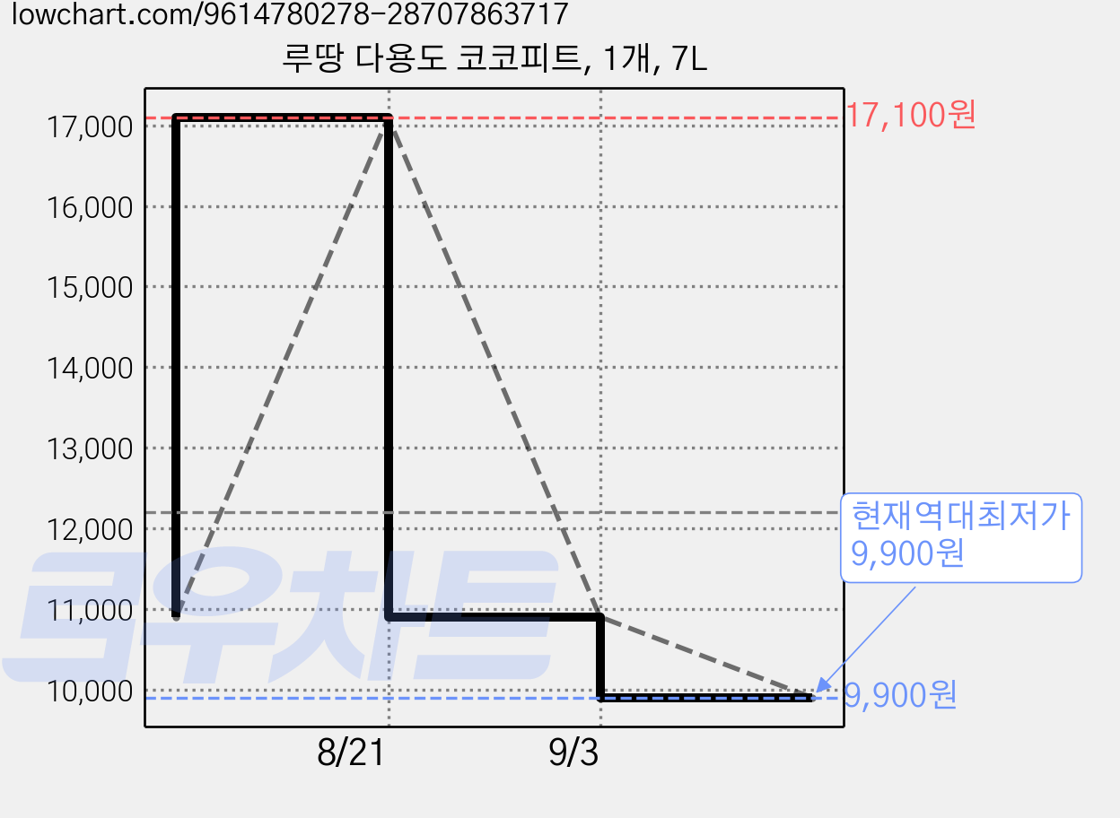 루땅 다용도 코코피트, 1개, 7L 가격 변동 차트, 현재가 9,900원, 역대최저가